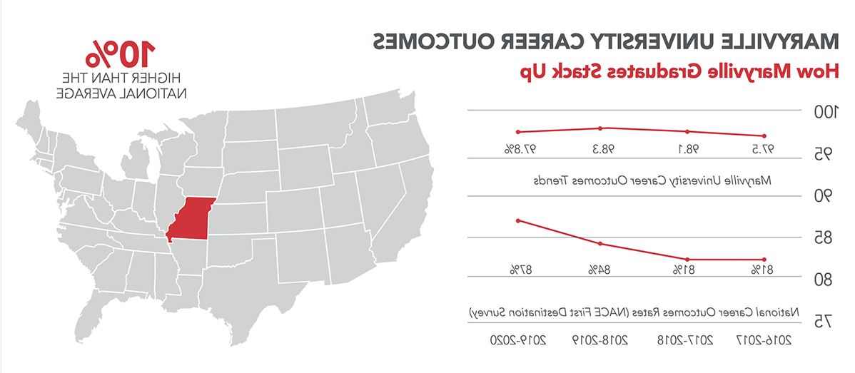 Map of United States with Maryville career outcomes data